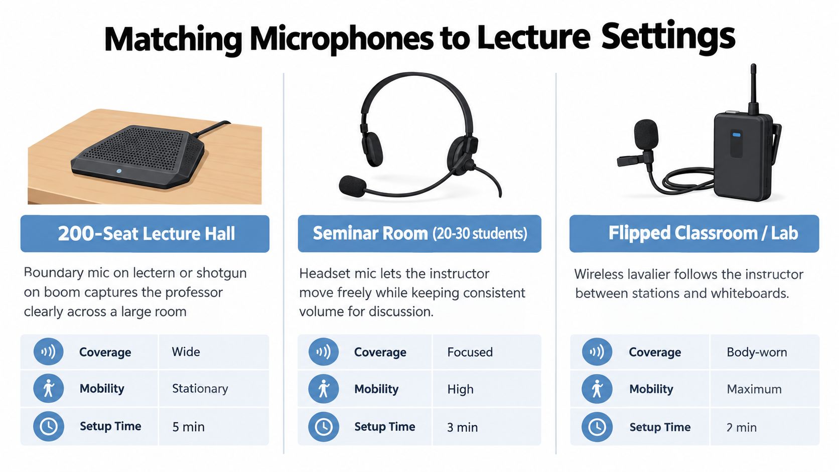 A chart comparing microphone types for different lecture settings including lecture halls, seminar rooms, and labs.