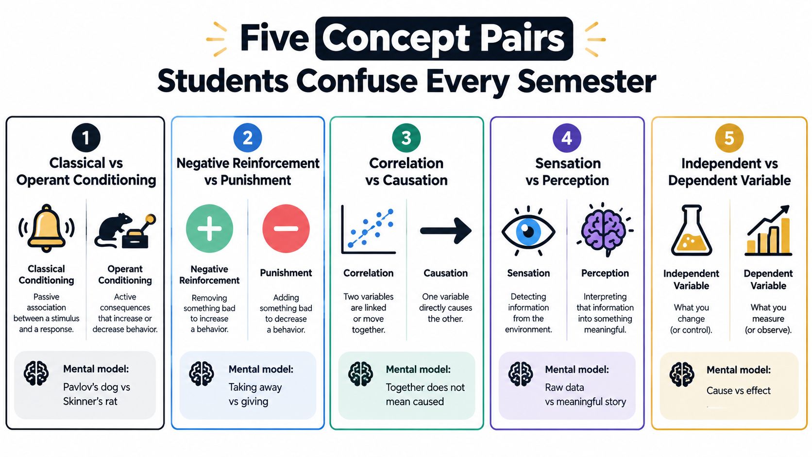 An educational infographic comparing five common psychology concept pairs that students frequently confuse in their coursework.