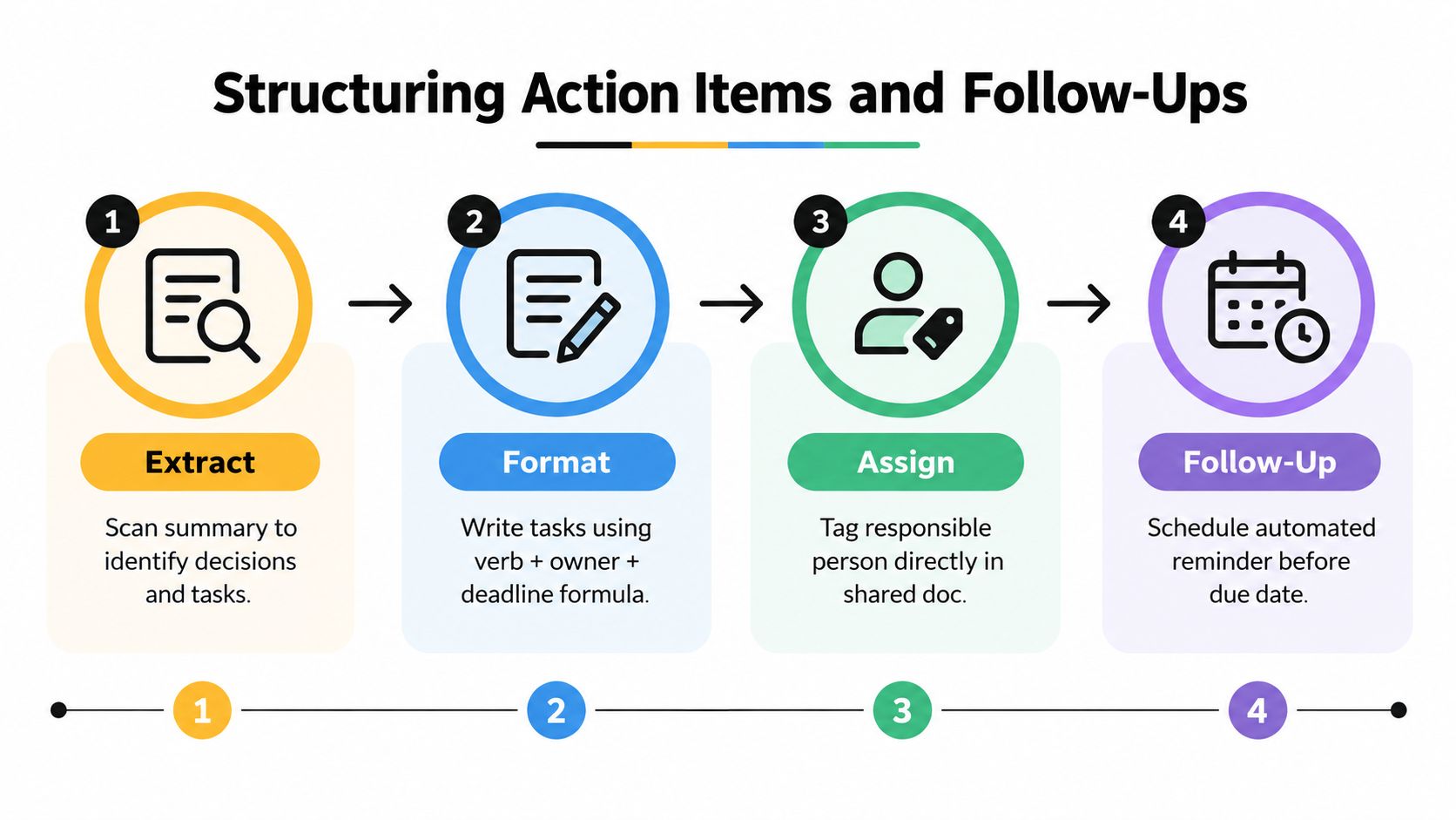 A four-step infographic illustrating the process of structuring action items and follow-ups from meetings.