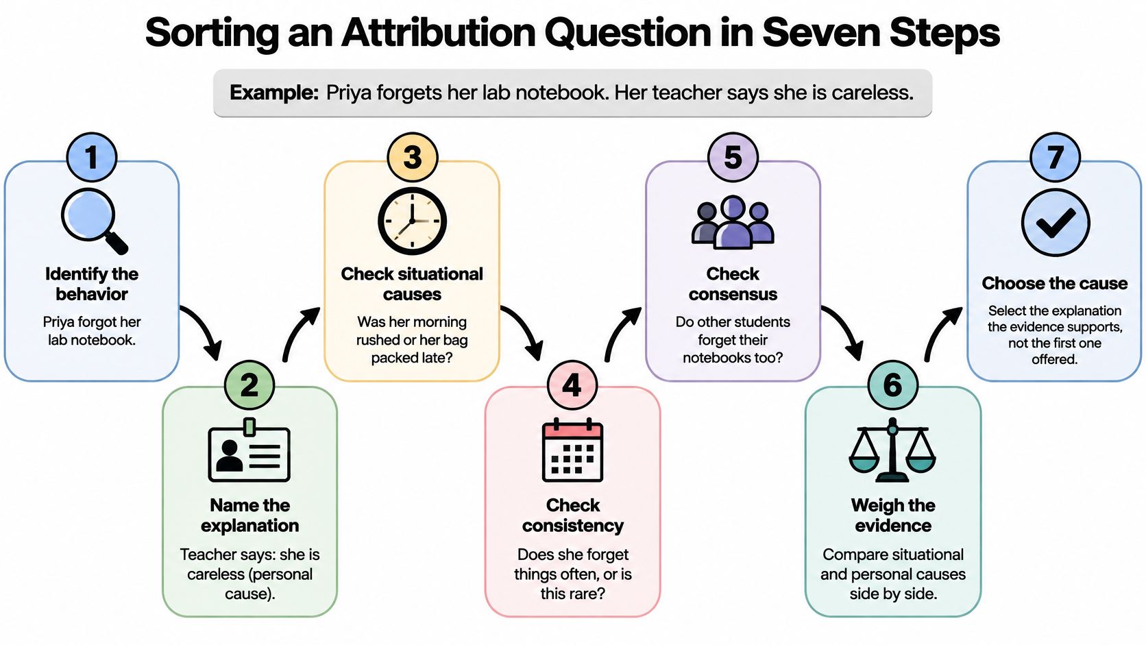 An infographic illustrating the seven-step process for evaluating and sorting attribution questions in social psychology.