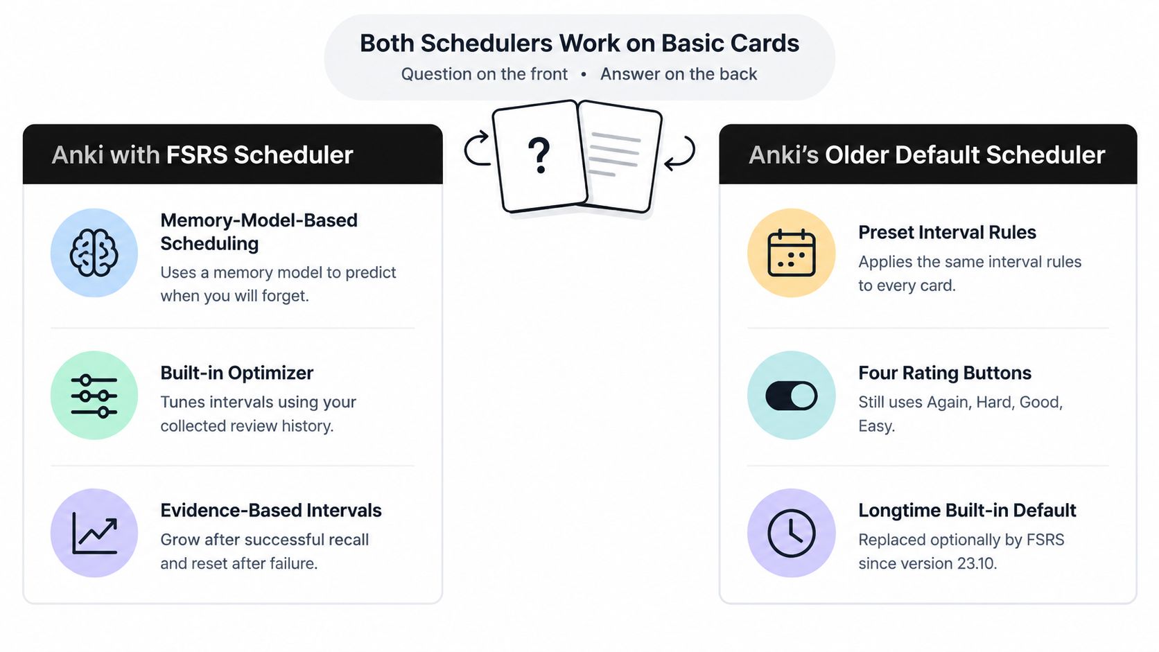 A comparison chart showing how the Anki FSRS scheduler differs from Anki's older default card scheduler.