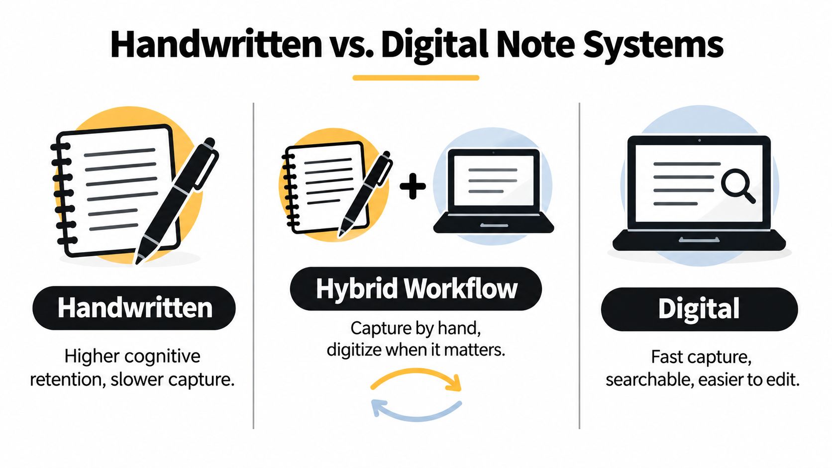 A diagram comparing handwritten, hybrid, and digital note-taking systems with their respective benefits and drawbacks.