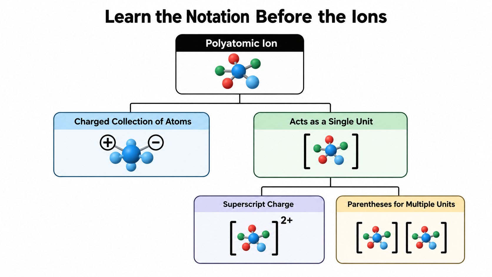 A diagram explaining polyatomic ions, showing their structure, charged nature, and notation methods using brackets and superscripts.