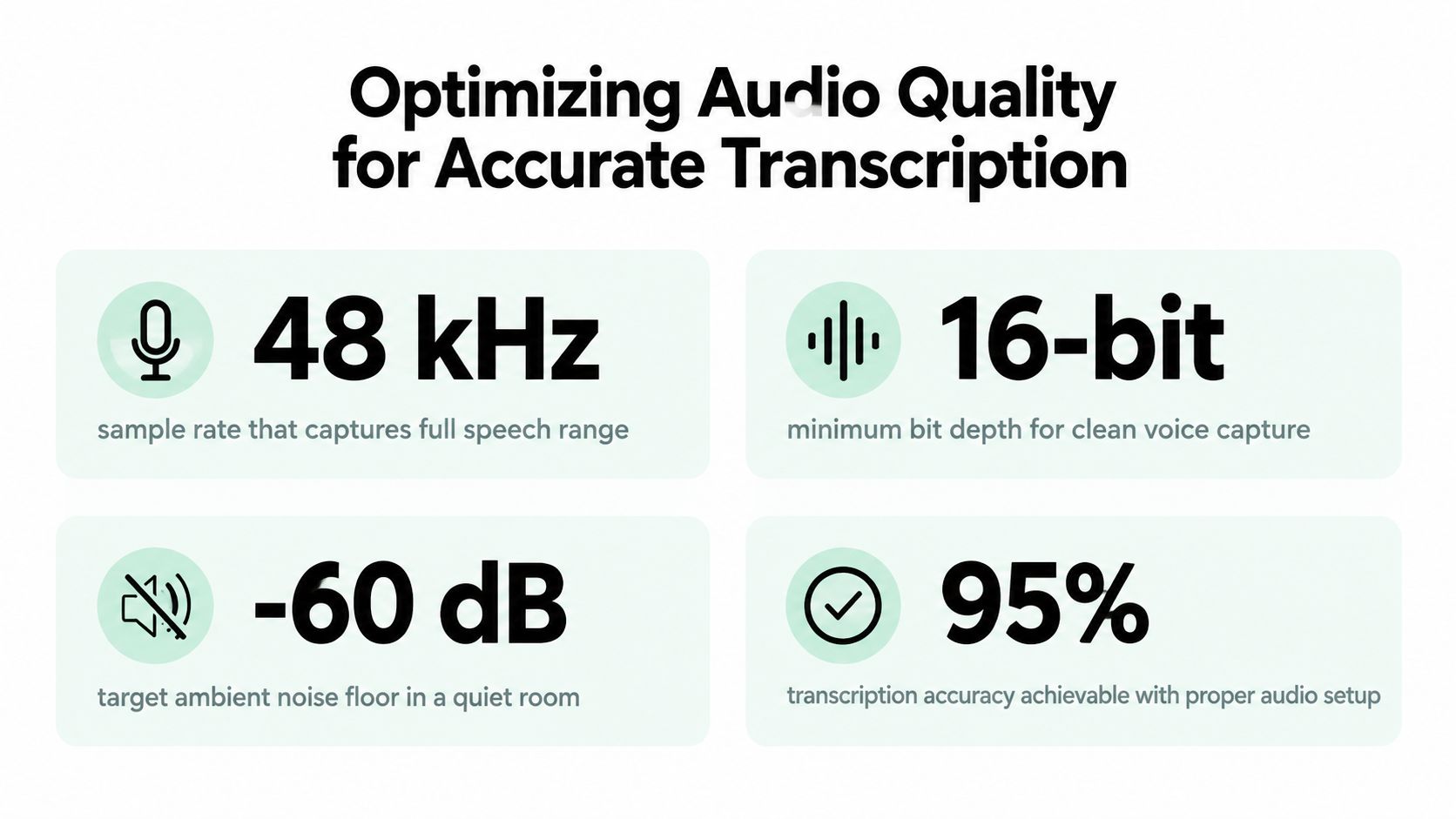 An infographic titled Optimizing Audio Quality for Accurate Transcription showing recommended technical audio settings for recording.