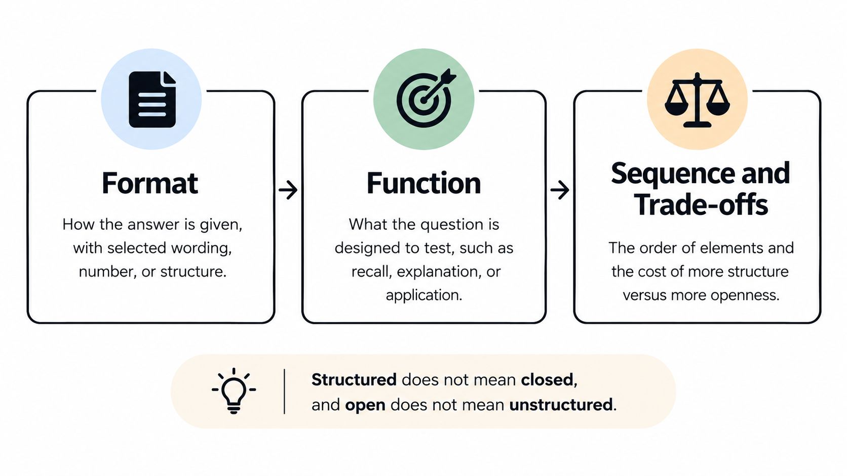 A diagram illustrating the three key components of question design: Format, Function, and Sequence and Trade-offs.