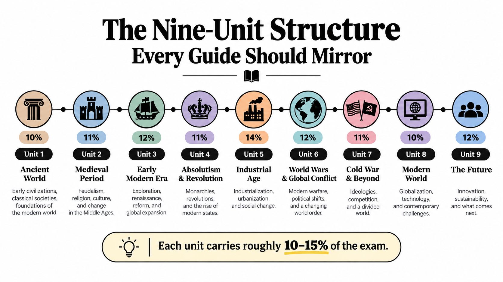 A diagram illustrating a nine-unit curriculum structure for history exams with percentage breakdowns for each study period.