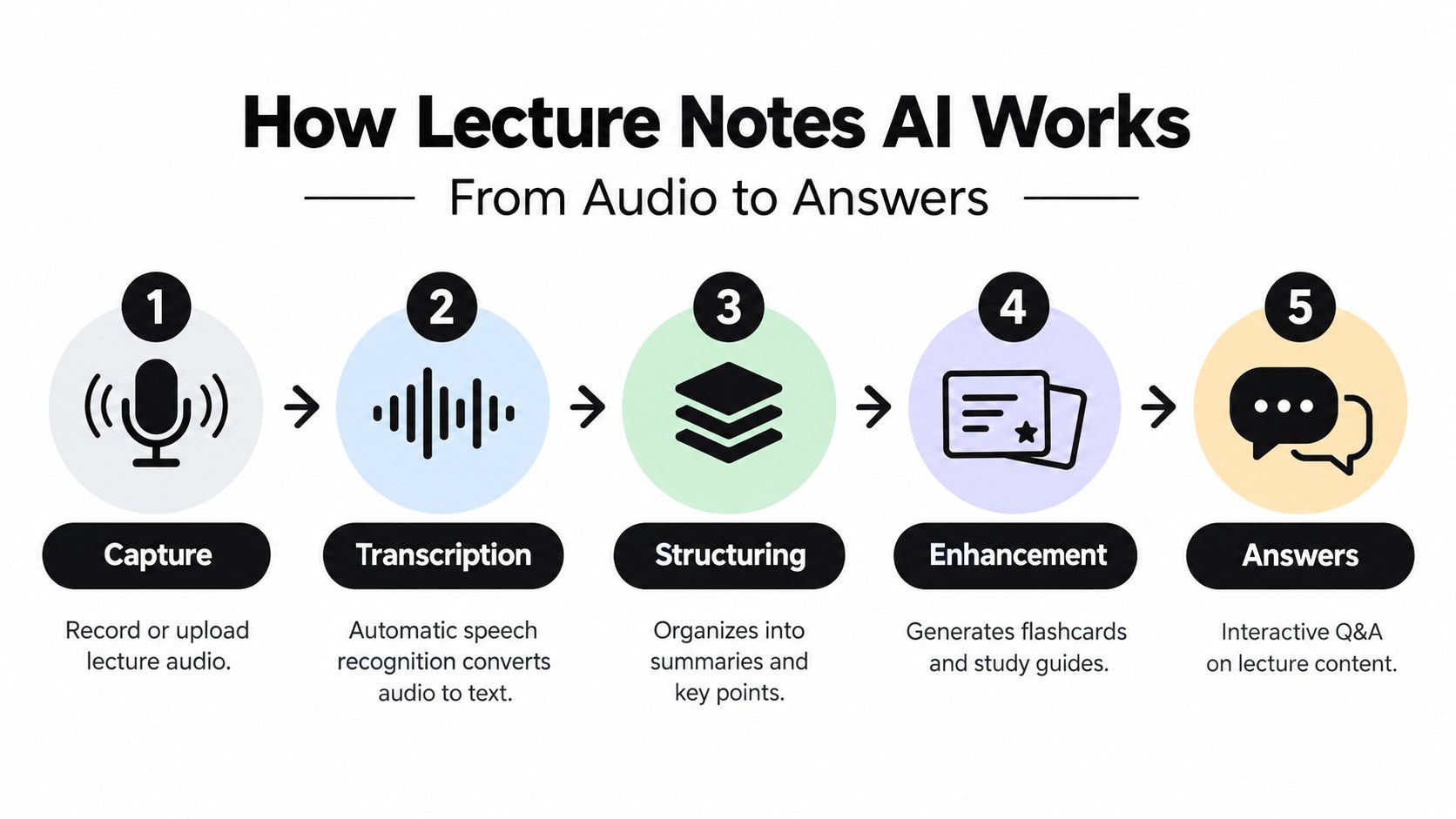 A diagram illustrating the five-step process of how Lecture Notes AI transforms audio recordings into study materials.