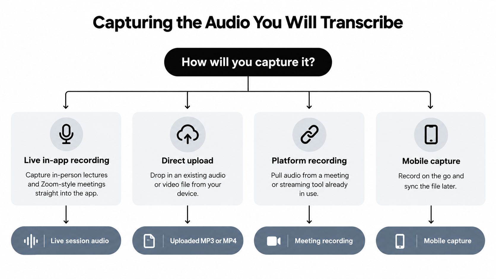 A flowchart outlining four methods to capture audio for transcription: live recording, file upload, platform recording, and mobile.