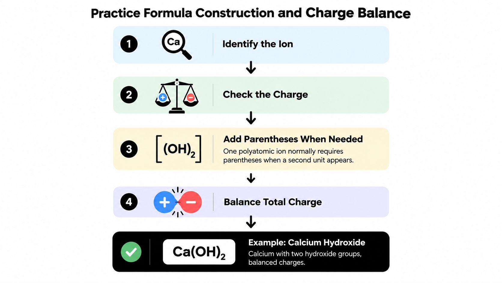An educational infographic showing four steps to construct chemical formulas and balance charges for polyatomic ions.