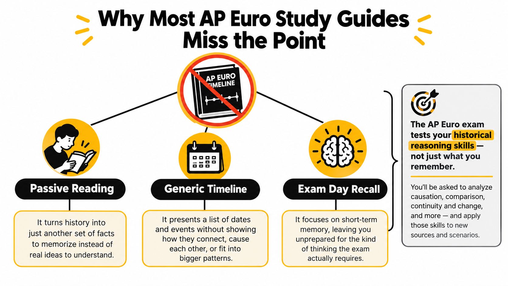 An infographic titled Why Most AP Euro Study Guides Miss the Point, highlighting flawed study methods versus exam requirements.