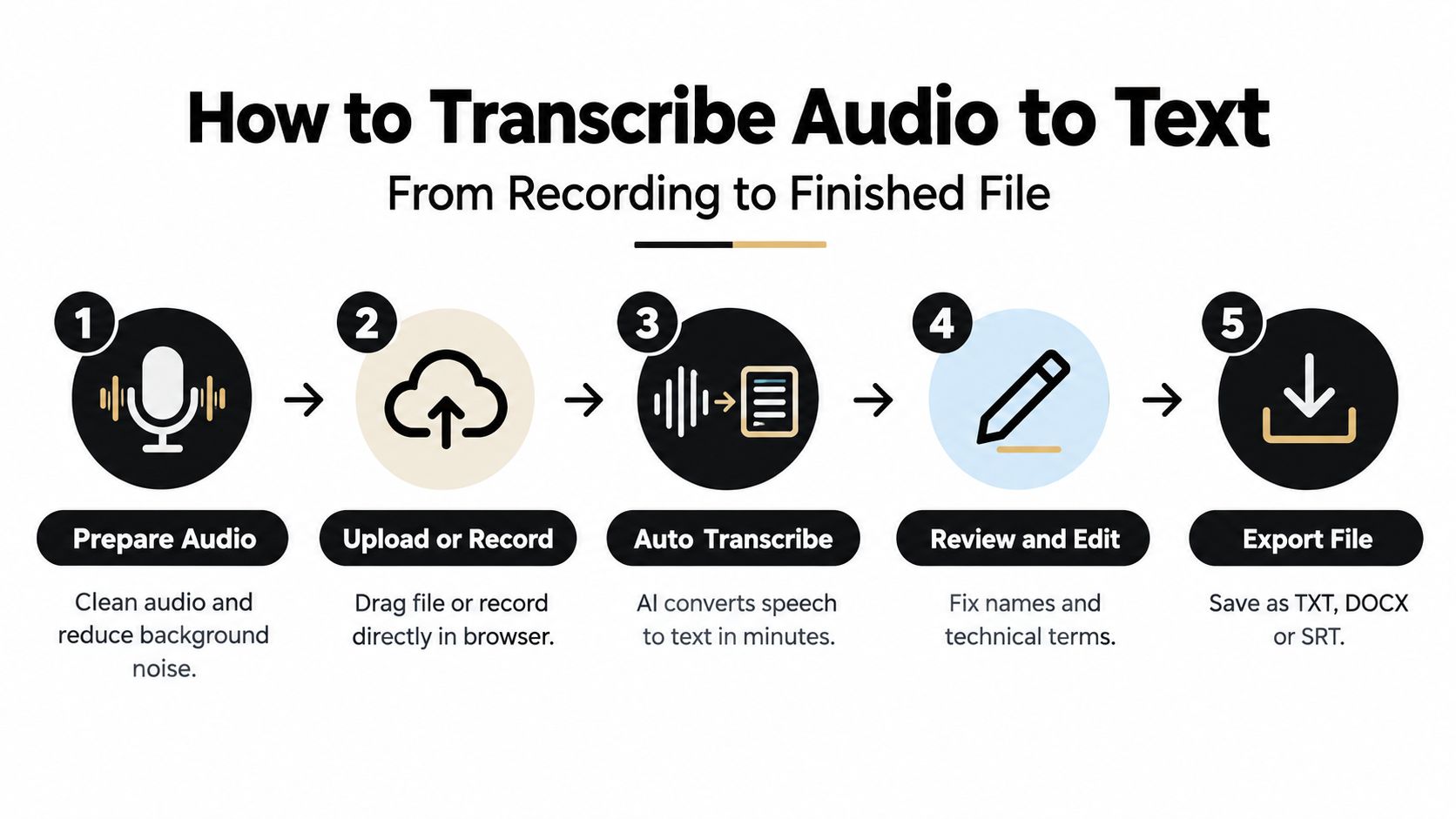 A five-step infographic showing how to transcribe audio to text from recording to finished file.