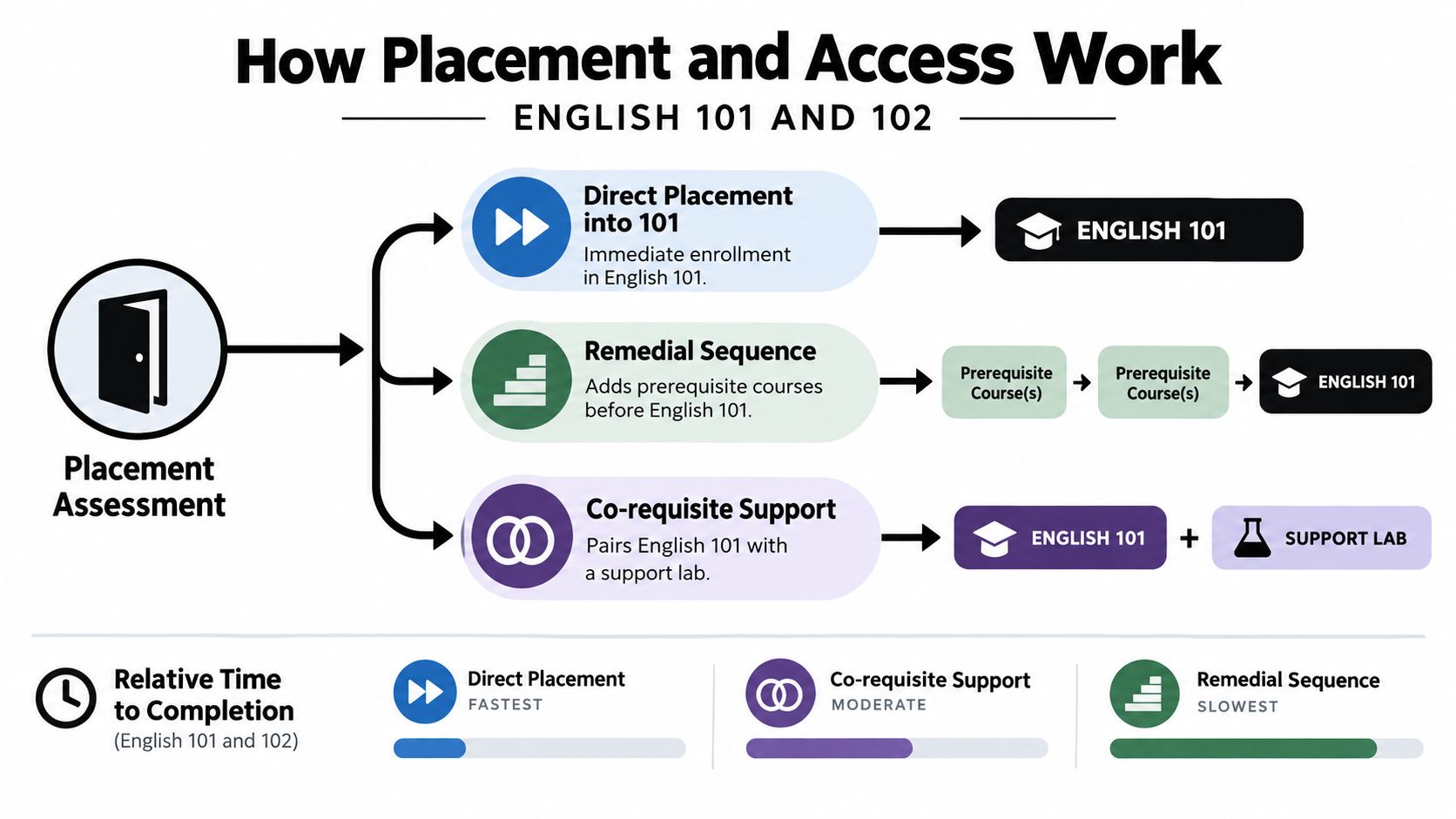 A diagram illustrating three pathways for English 101 placement: direct placement, remedial sequence, and co-requisite support.