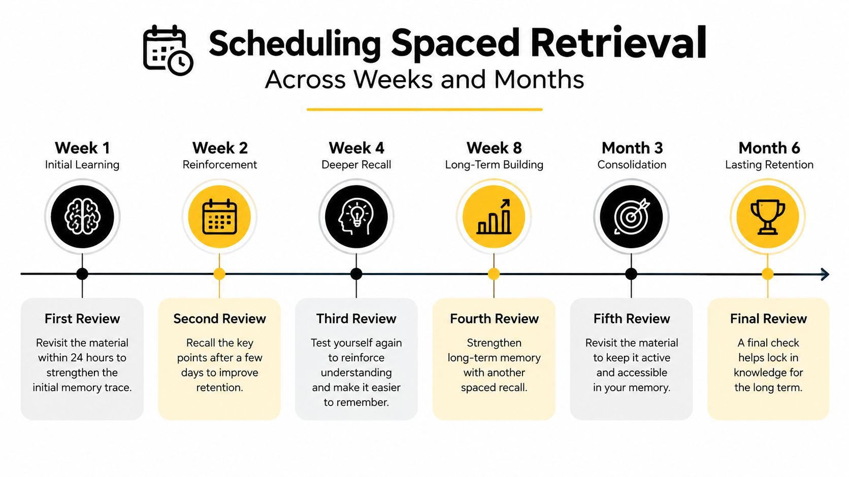 A timeline graphic illustrating a spaced retrieval study schedule spanning from one week to six months.