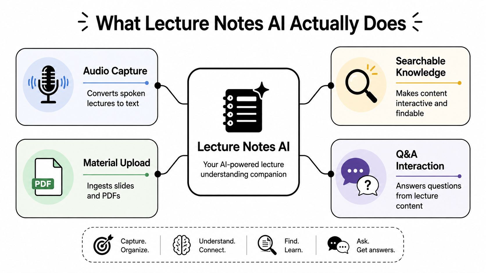 An infographic detailing the features of Lecture Notes AI, including audio capture, file uploads, searching, and questioning capabilities.