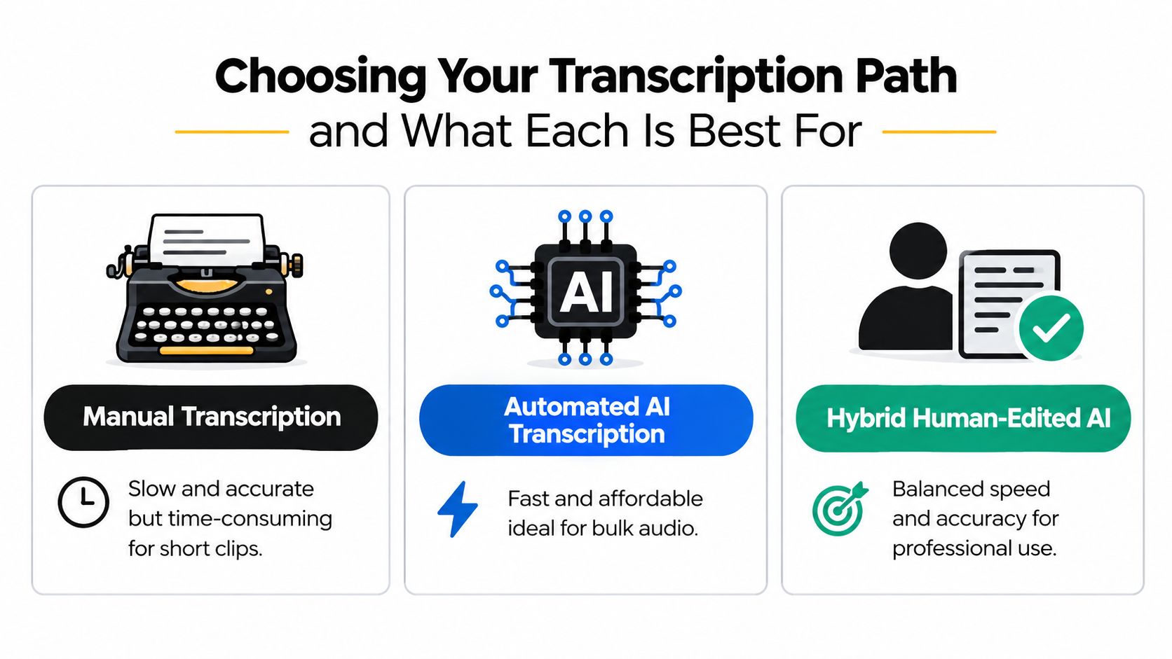 A comparison chart showing three transcription paths: manual, automated AI, and hybrid human-edited AI services.