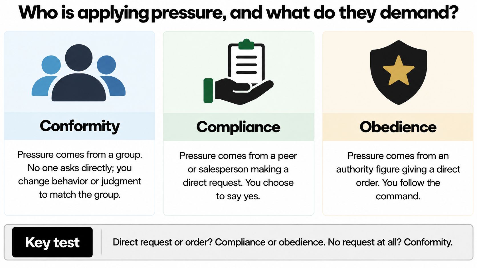 A diagram comparing conformity, compliance, and obedience with definitions for social psychology, including a simple key test.