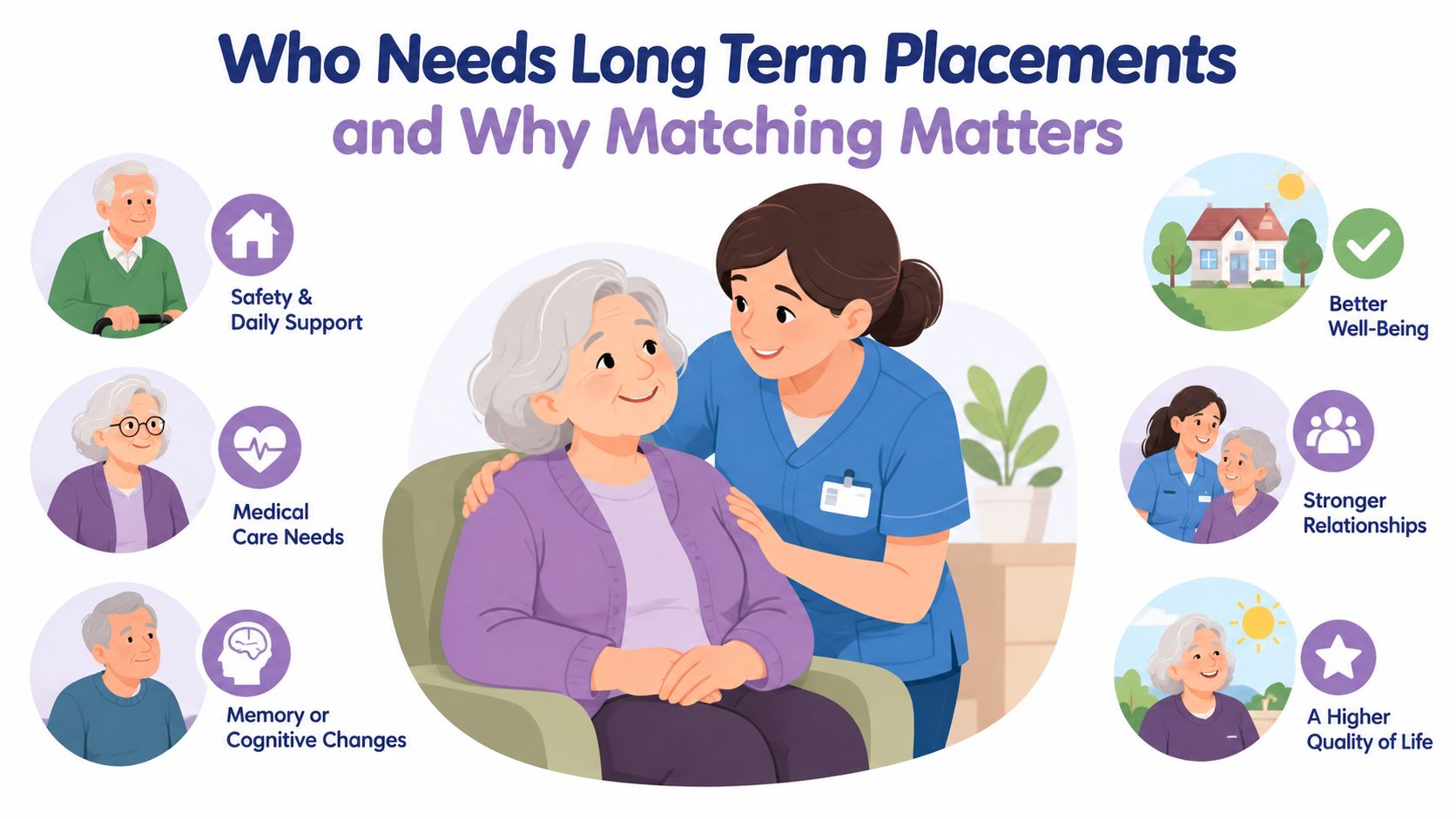 An illustration showing a caregiver supporting an elderly woman, highlighting needs for and benefits of long-term placement.