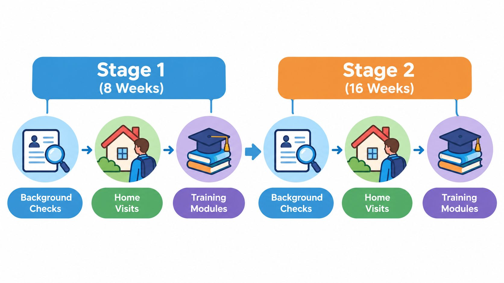 A diagram illustrating the two-stage fostering application process, including background checks, home visits, and training modules.