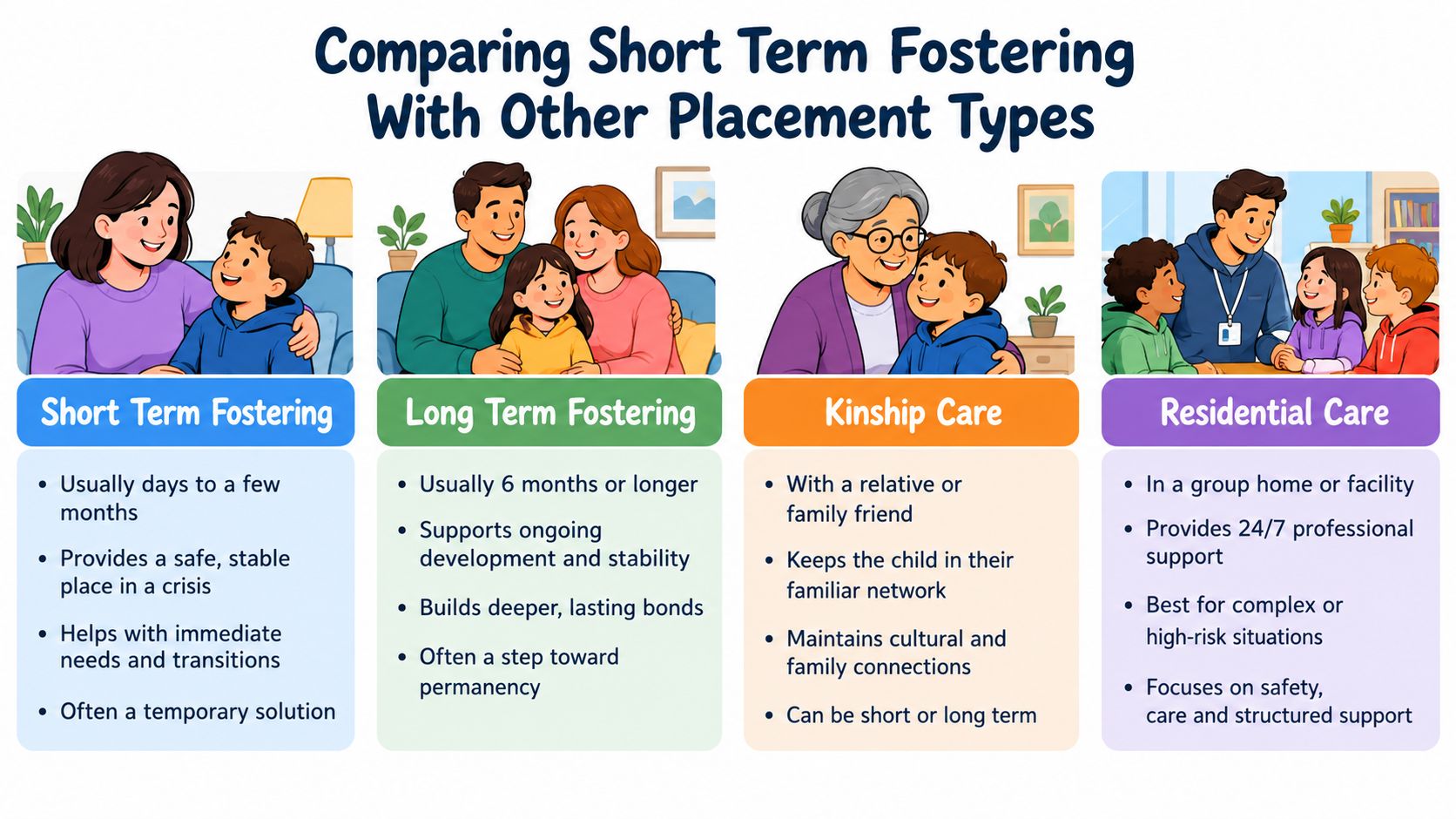 A comparison chart showing four different types of child placement including short-term fostering, long-term fostering, kinship care, and residential care.