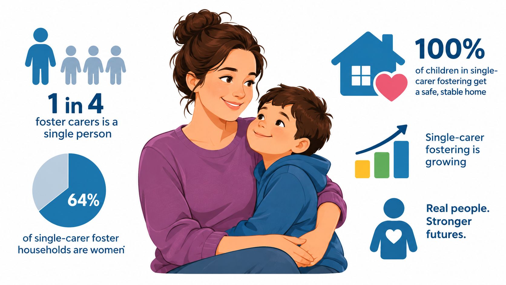A woman hugging a child with infographics illustrating statistics about single-person foster care households.