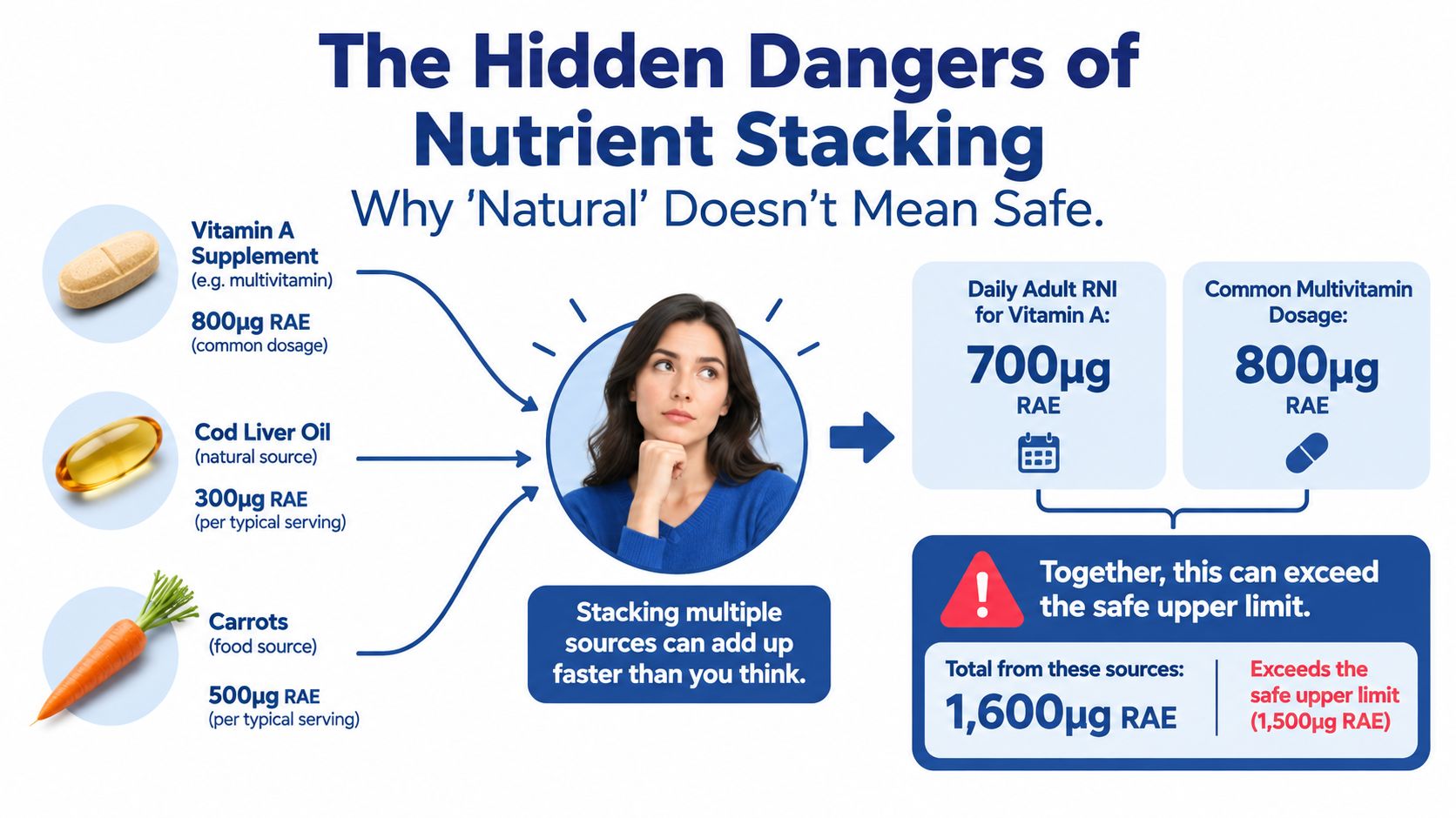 An infographic showing how combining Vitamin A from supplements and food sources can exceed safe daily limits.