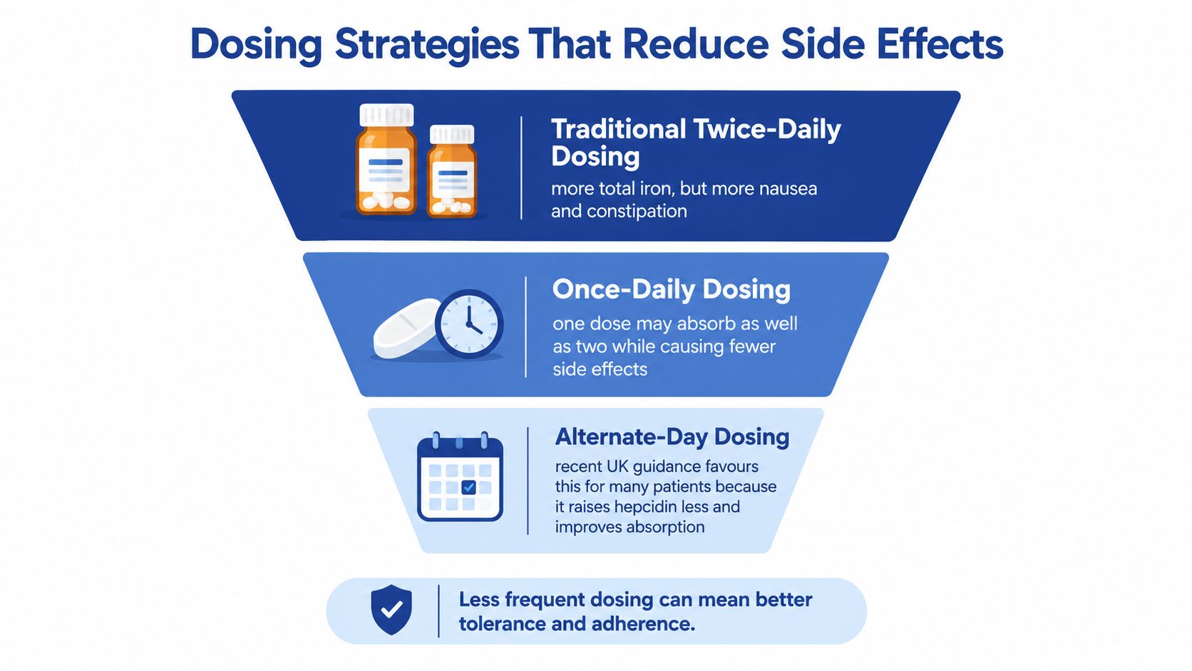 An infographic illustrating three dosing strategies for iron supplements to help minimize common patient side effects.