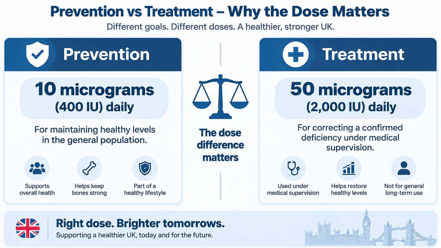 An infographic comparing the different daily doses of Vitamin D required for general prevention and medical treatment.