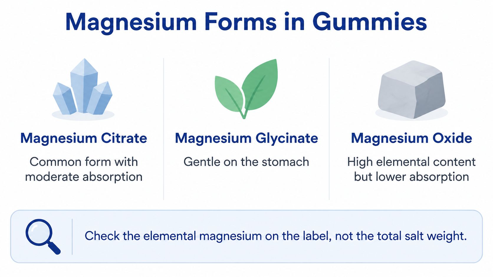 An infographic showing three common types of magnesium found in supplements: magnesium citrate, glycinate, and oxide.