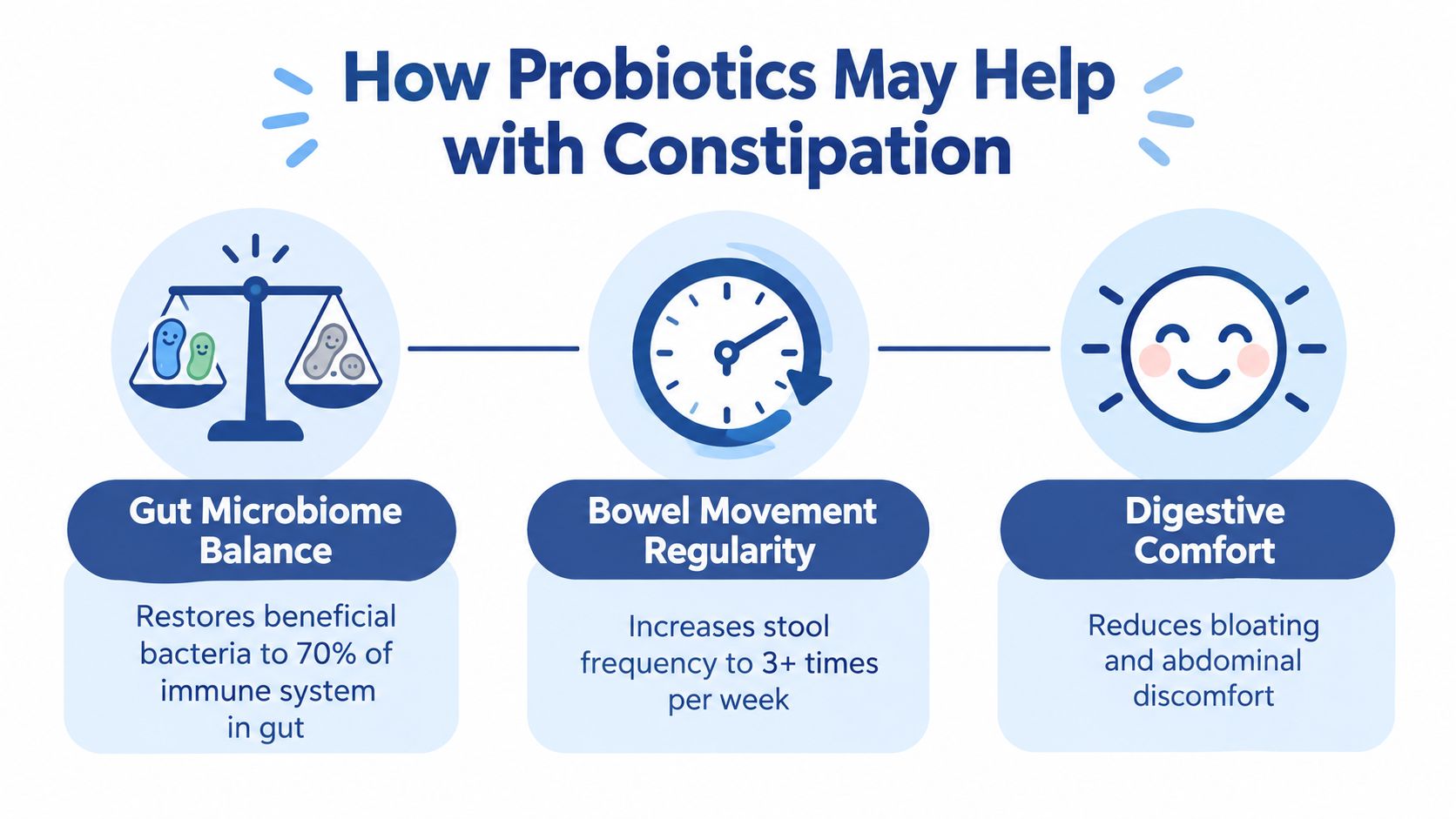 An infographic showing how probiotics improve gut health, bowel regularity, and overall digestive comfort for people.
