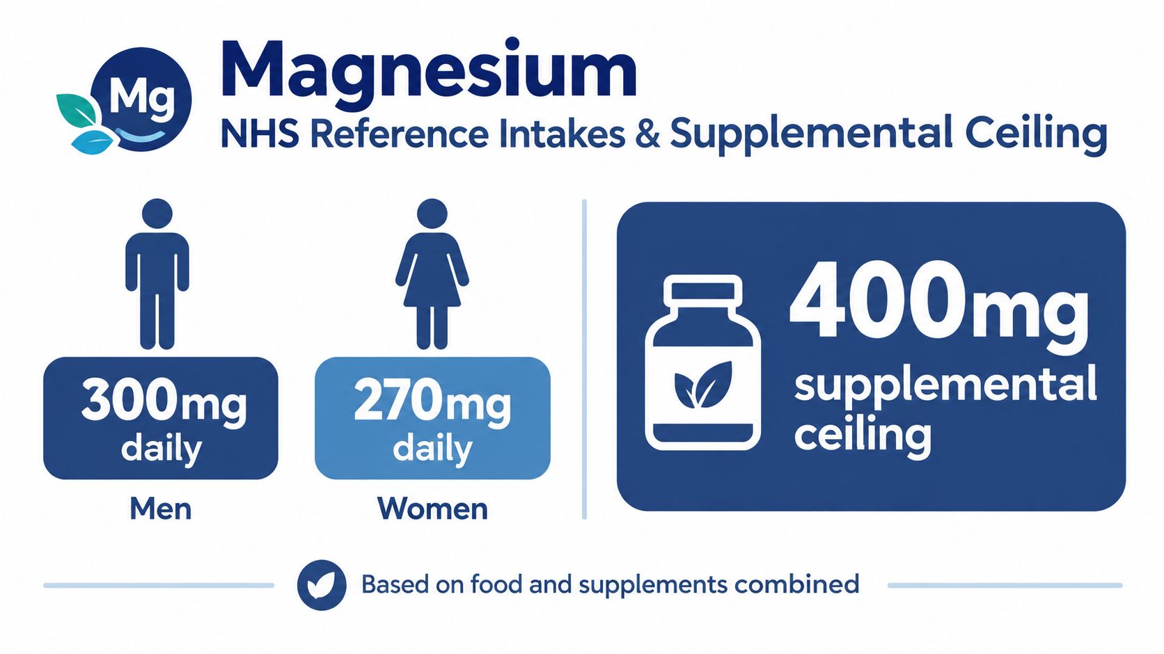 An infographic showing daily magnesium intake recommendations for men and women, plus a supplemental ceiling limit.