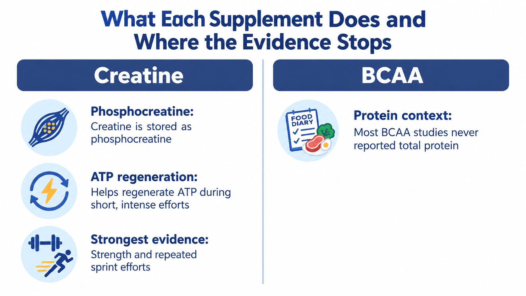 An infographic comparing creatine and BCAA supplements, highlighting their functions and the state of research evidence.