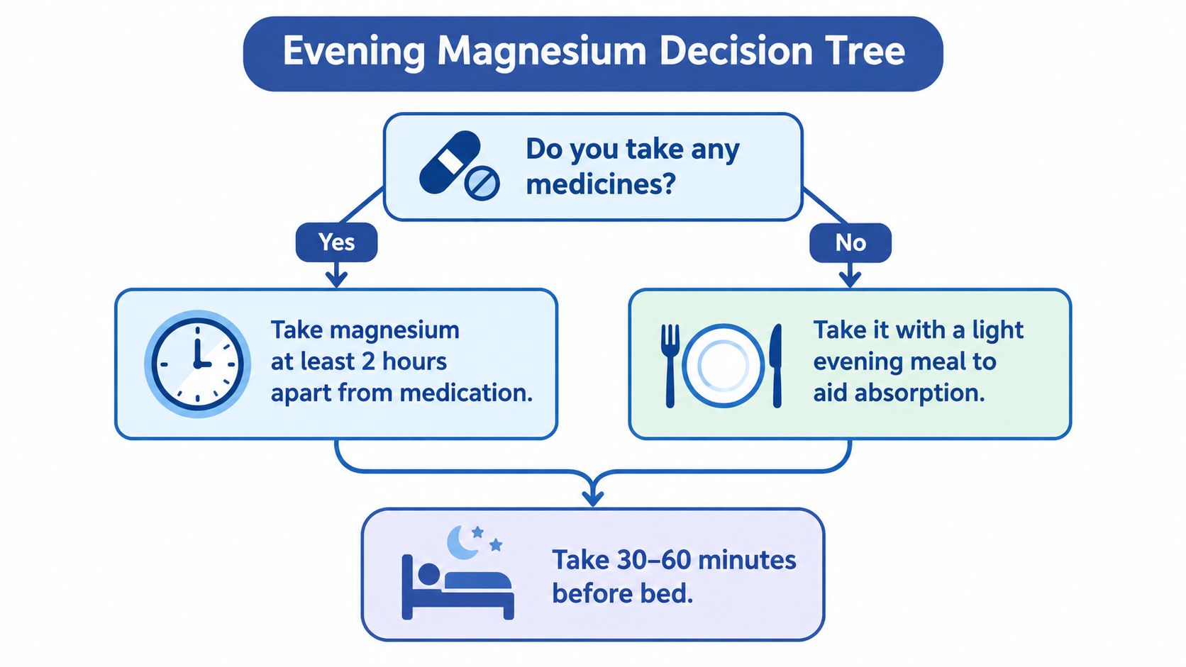 A decision tree diagram showing the best time to take magnesium based on your daily routine.