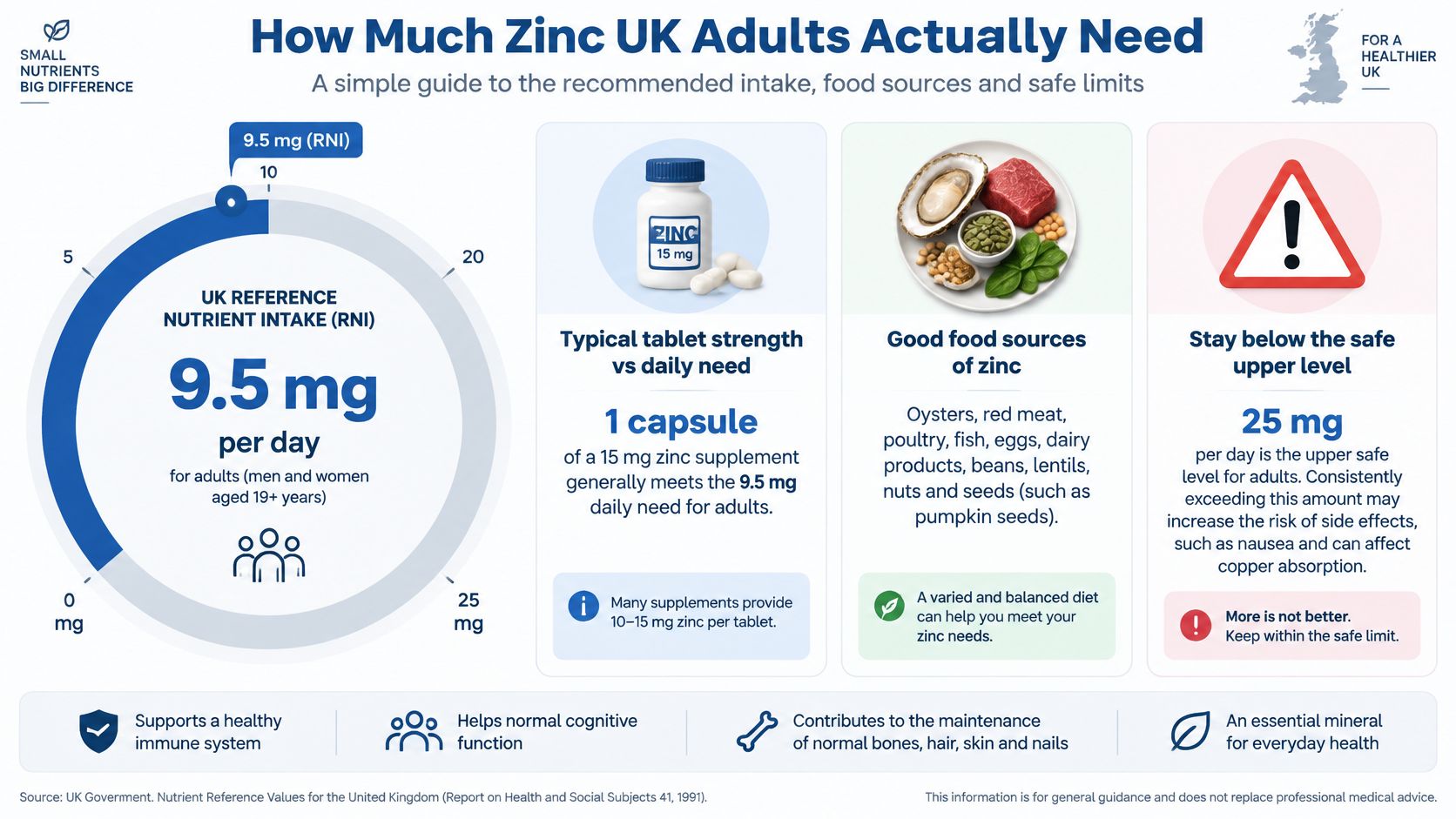 An infographic showing the UK recommended daily intake of 9.5 mg of zinc for healthy adults.