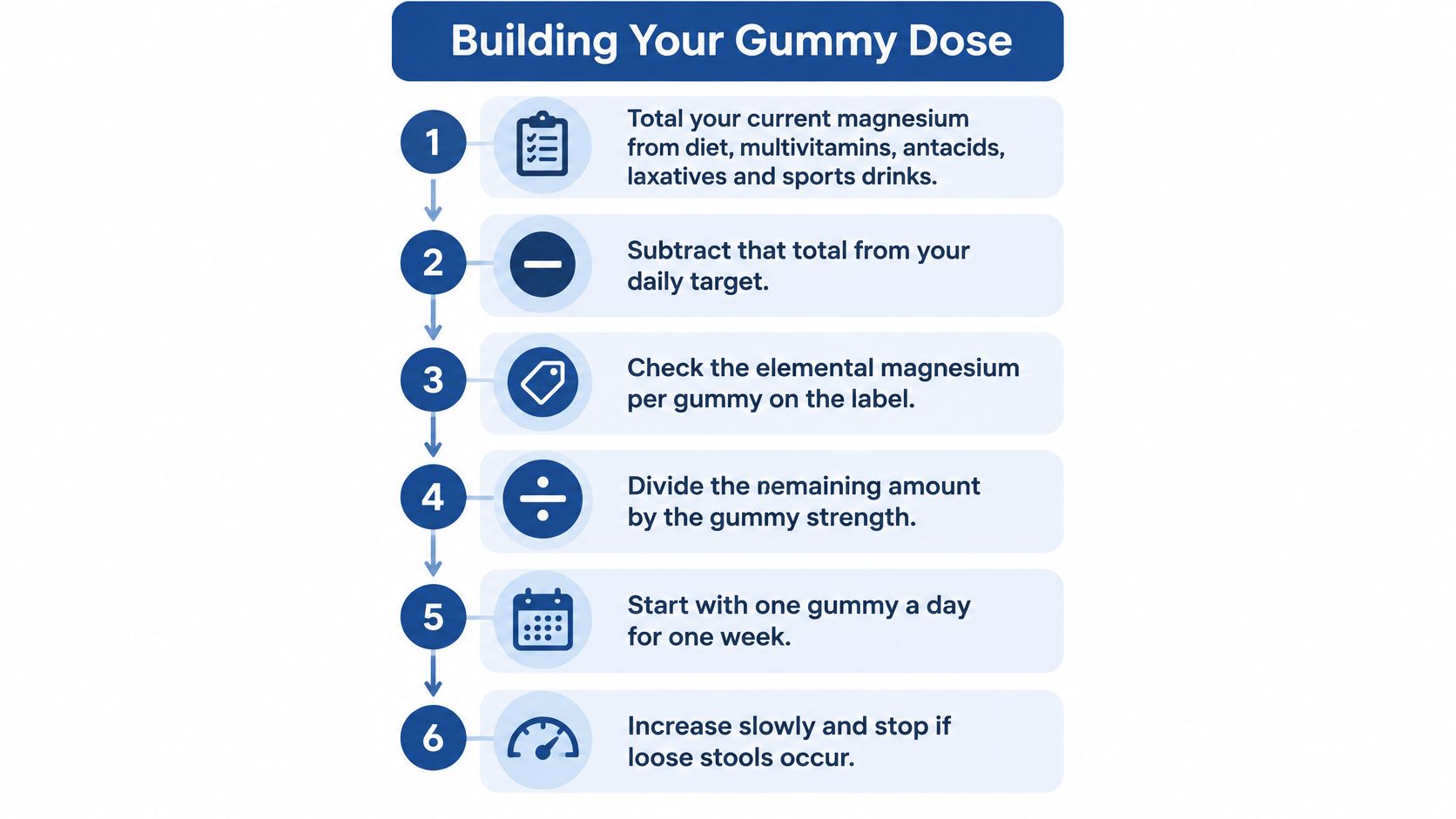 A six-step infographic guide on how to calculate and determine the appropriate dosage of magnesium supplement gummies.