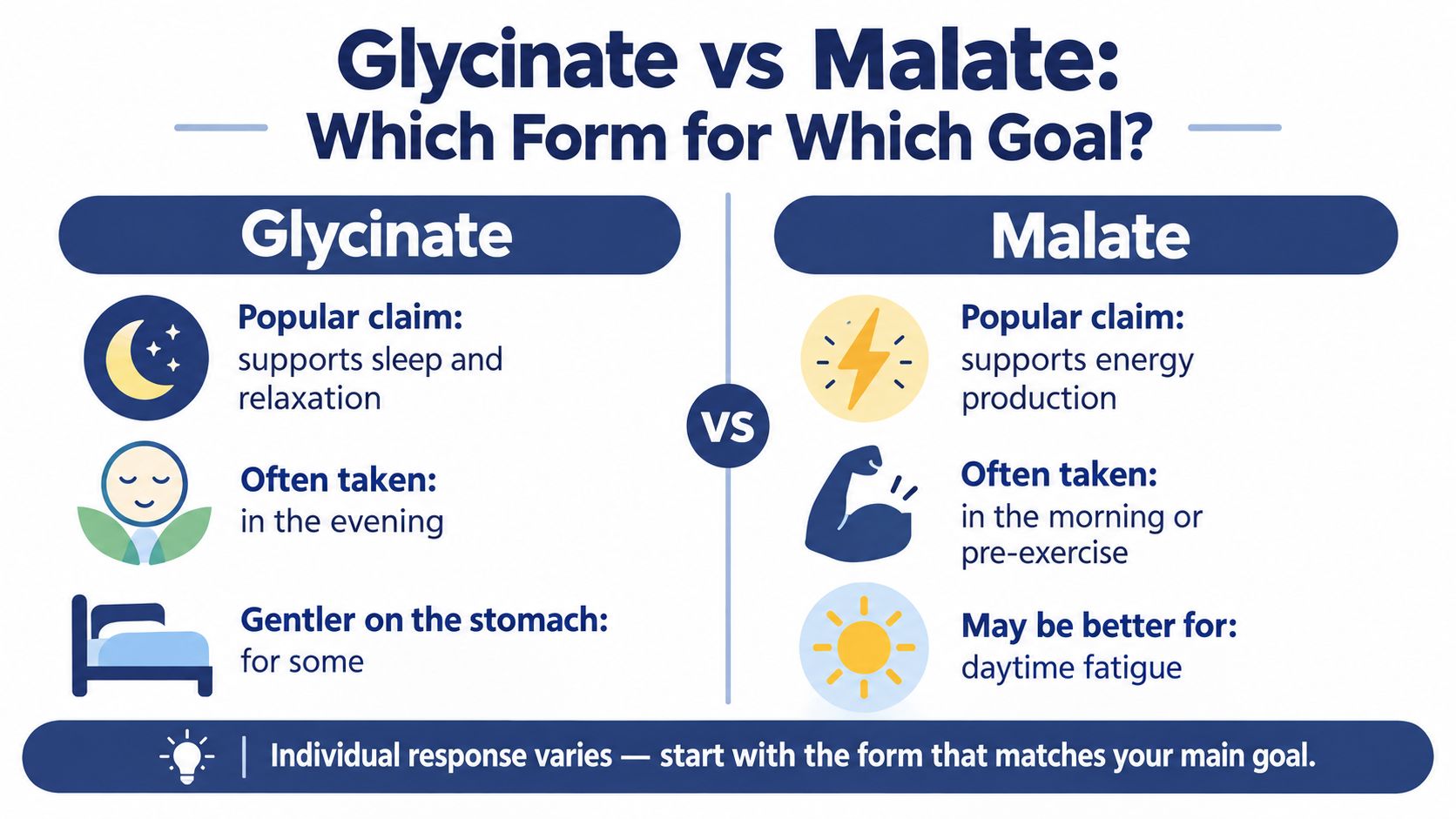 A comparison infographic between magnesium glycinate for sleep and relaxation versus malate for energy production.