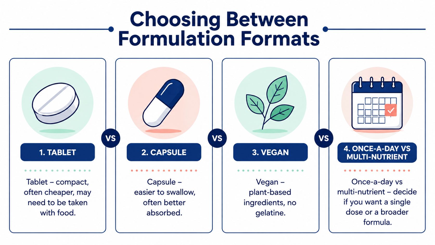A comparison chart explaining the differences between supplement forms including tablets, capsules, vegan options, and multi-nutrient formulas.