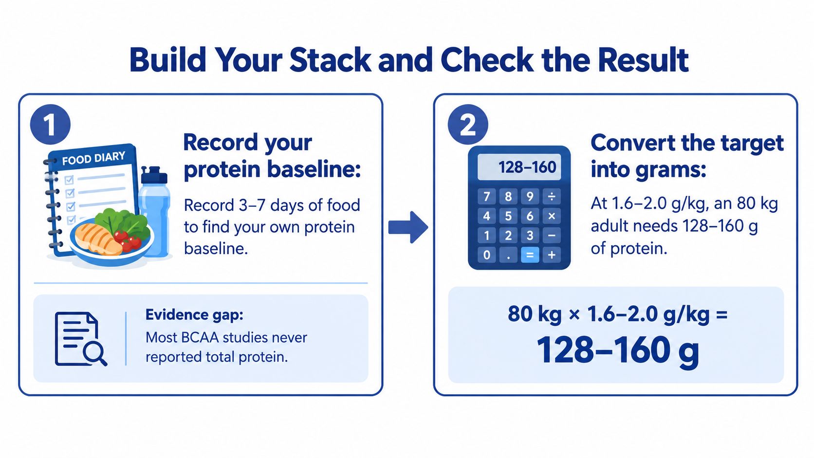 A two-step infographic explaining how to calculate daily protein intake requirements for muscle growth.