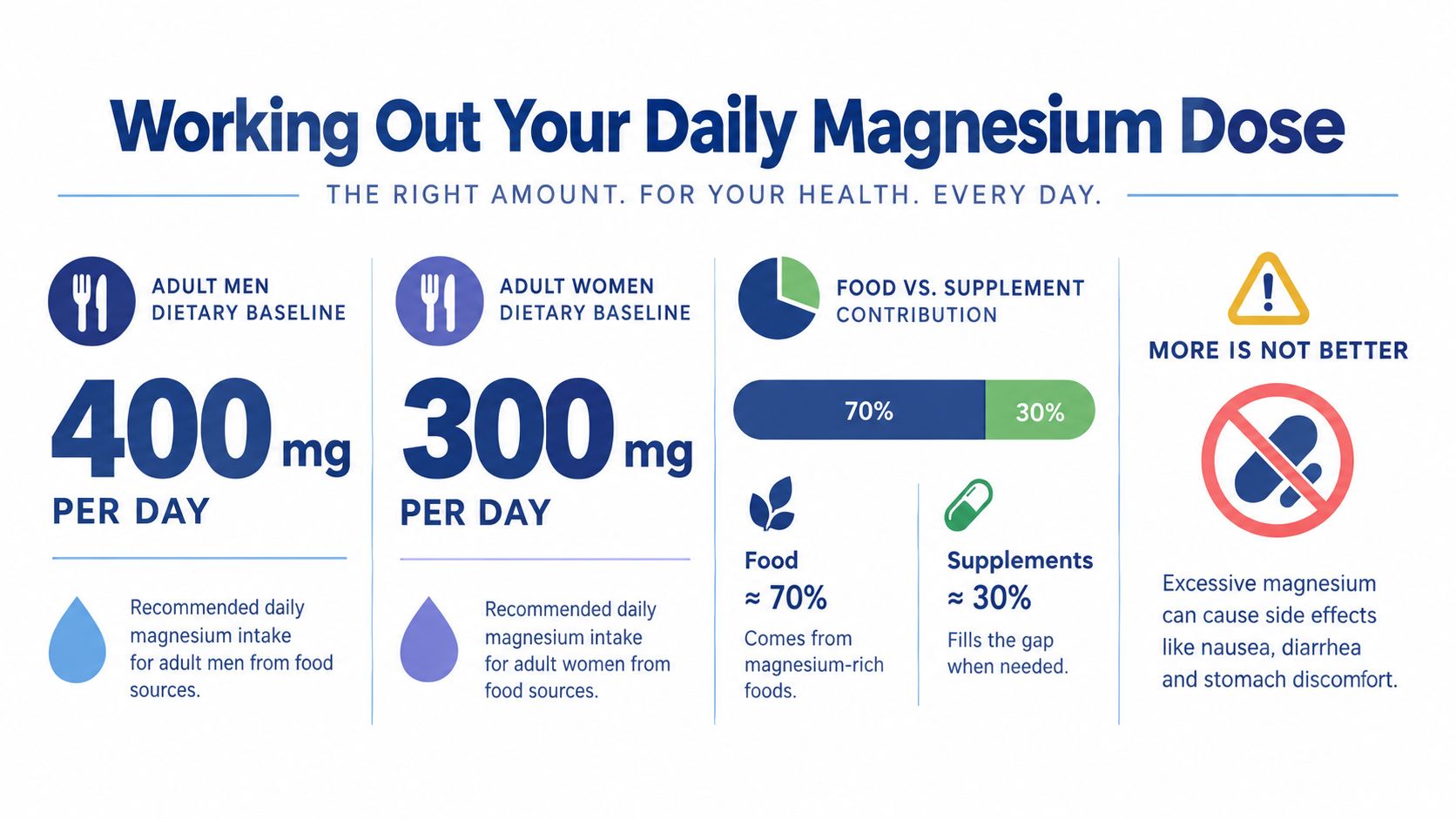 An infographic titled Working Out Your Daily Magnesium Dose outlining recommended daily intake for adults and supplementation guidelines.