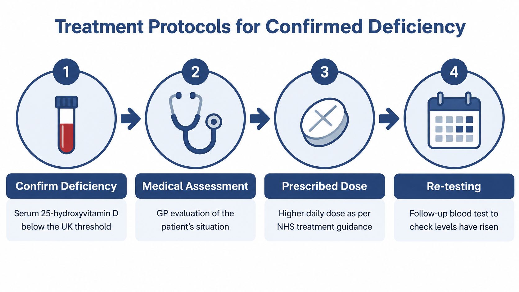 A flowchart showing a four-step treatment protocol for vitamin D deficiency, from initial blood testing to follow-up re-testing.