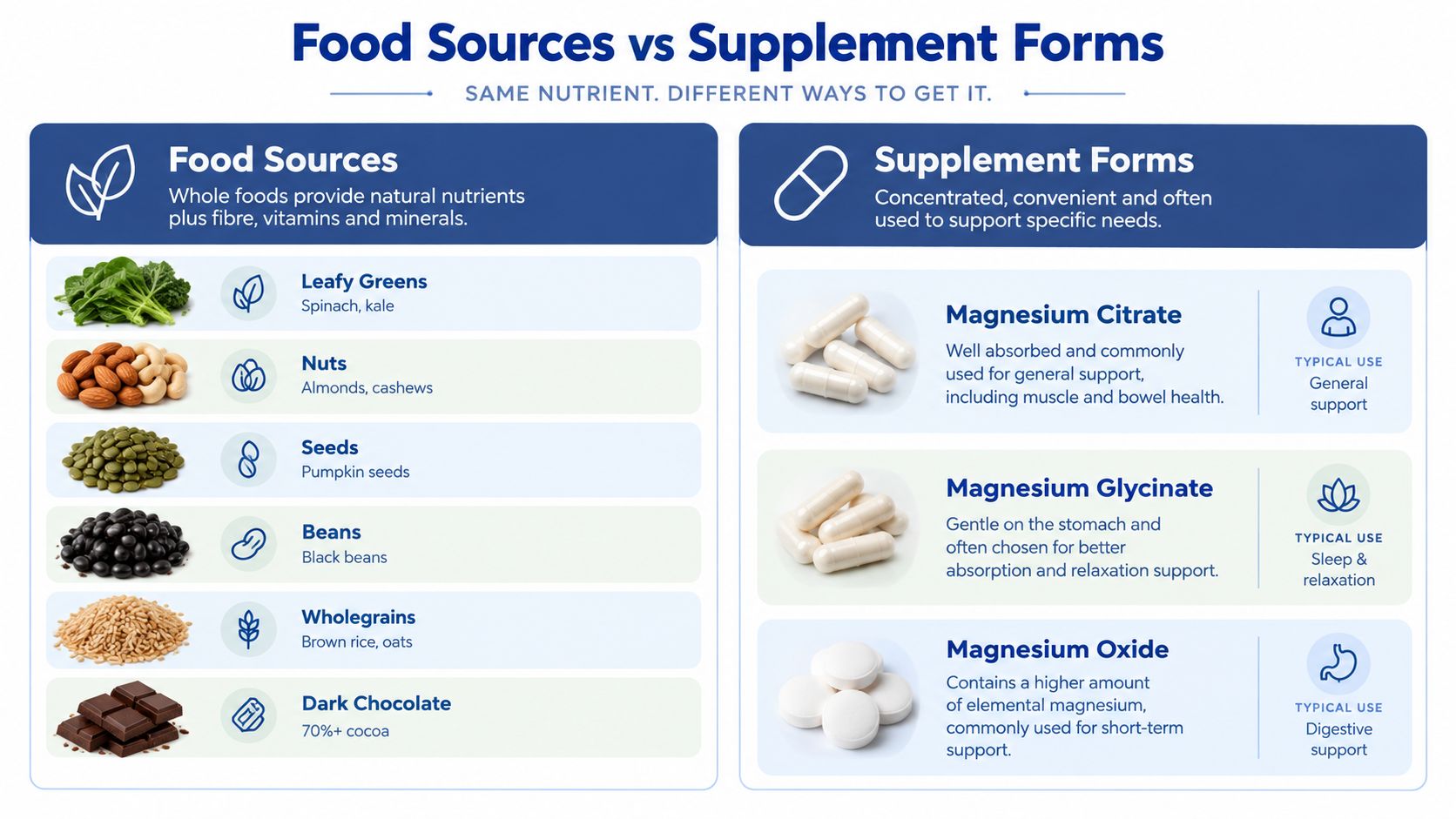 An infographic comparing magnesium food sources like nuts and greens with various magnesium supplement forms and uses.