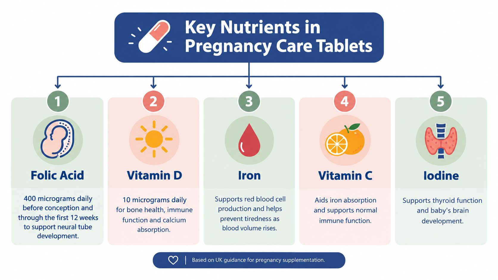 An infographic showing five key essential nutrients in pregnancy care tablets for maternal and fetal health.