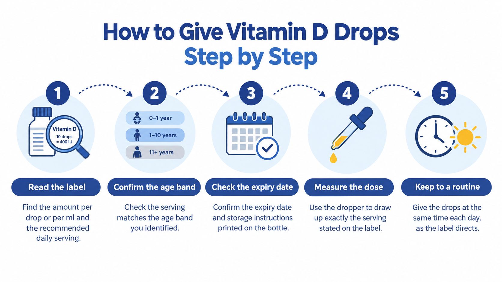 A five-step instructional guide on how to safely administer vitamin D drops to children and adults.
