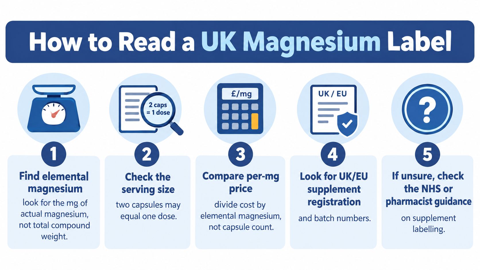 A five-step instructional guide on how to read and interpret UK magnesium supplement labels correctly.