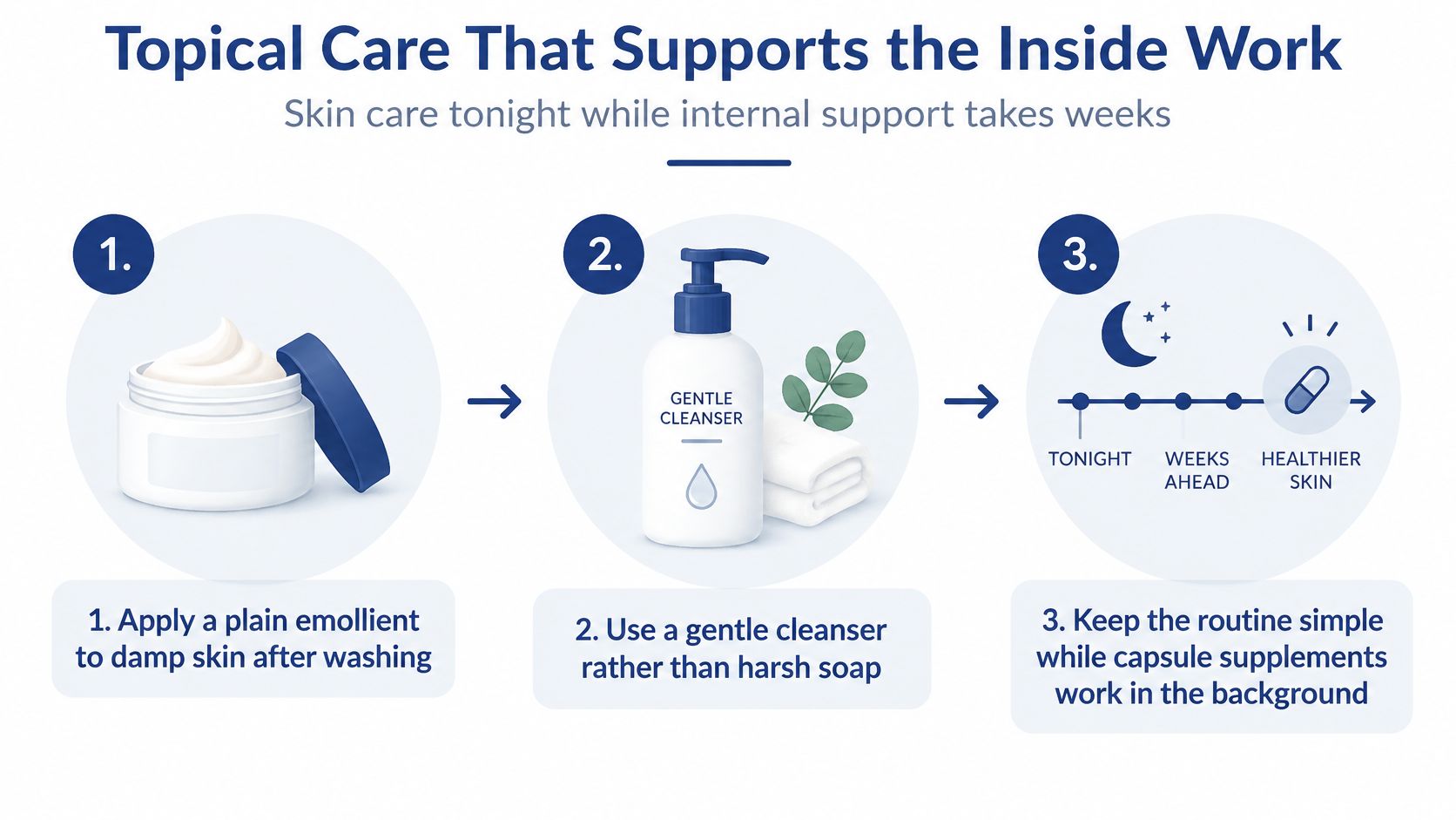 A three-step infographic illustrating a simple skincare routine alongside internal support using capsule supplements.