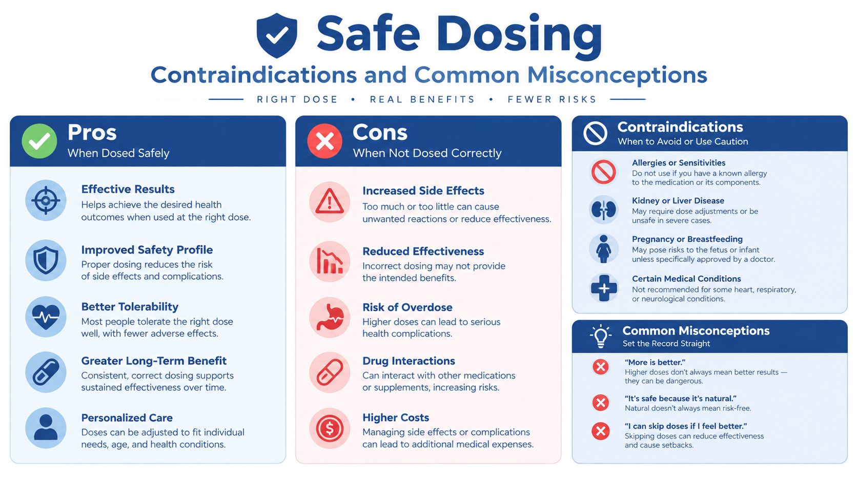 An infographic titled Safe Dosing outlining the pros, cons, contraindications, and common misconceptions of medication dosage.