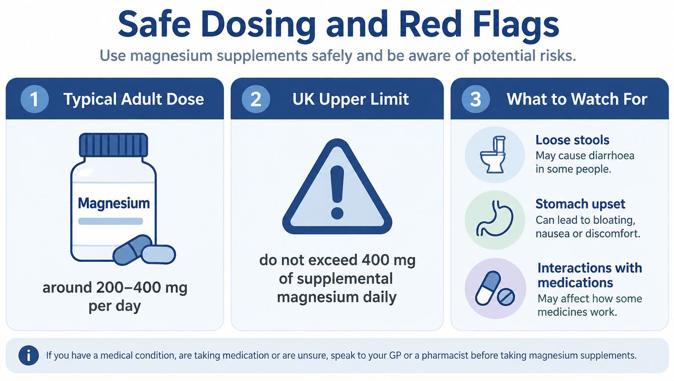 An infographic detailing the typical adult dose, UK daily upper limit, and potential side effects of magnesium supplements.