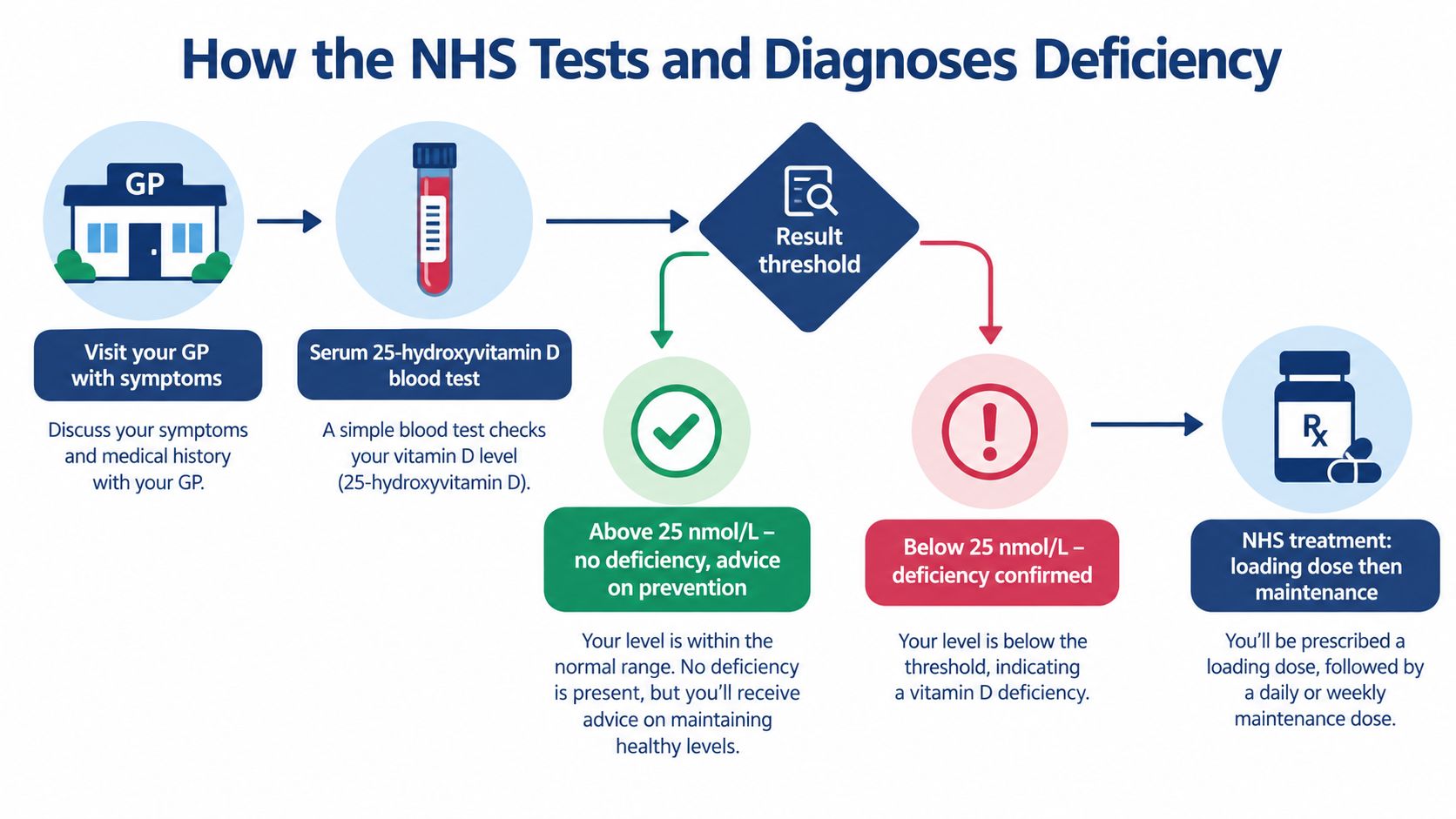 A flowchart explaining the NHS process for diagnosing and treating vitamin D deficiency through blood tests.