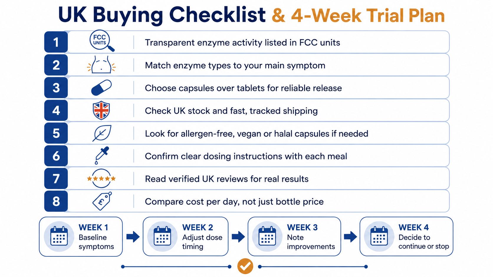 An infographic checklist for buying digestive enzymes in the UK and a four-week trial plan.