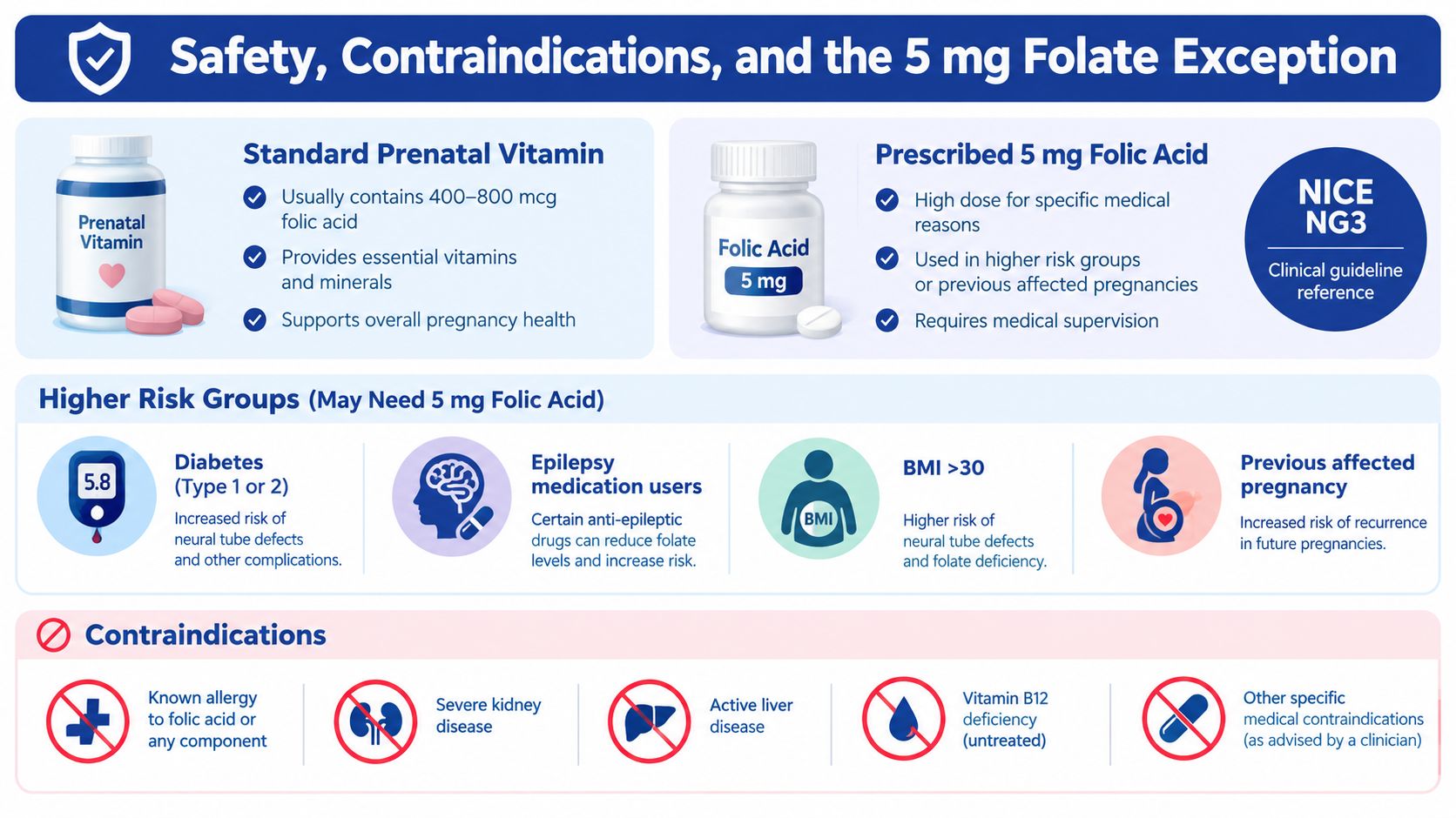 An infographic detailing safety, contraindications, and the usage of 5 mg folic acid during pregnancy.