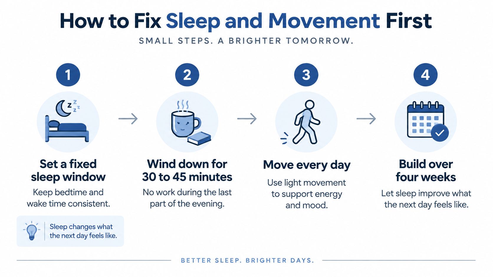A four-step infographic illustrating methods to improve health through a fixed sleep window and daily movement.